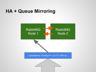 HA + Queue Mirroring 
RabbitMQ 
Node 1 
RabbitMQ 
Node 2 
Load Balance / Floating IP / Low TTL DNS etc. 
 