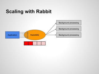 Scaling with Rabbit 
Application RabbitMQ 
Background processing 
Background processing 
Background processing 
 
