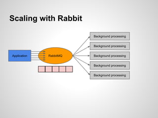 Scaling with Rabbit 
Application RabbitMQ 
Background processing 
Background processing 
Background processing 
Background processing 
Background processing 
 