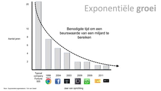 20 
10 
8 
6 
4 
2 
1998 2004 2003 2009 2009 2011 
2012 
Typical 
company 
Fortune 
500 
Benodigde tijd om een 
beurswaarde van een miljard te 
bereiken Aantal jaren 
Jaar van oprichting 
Exponentiële groei 
Bron: ‘Exponential organisations’, Yuri van Geest 
 