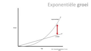 Groei 
Exponentiële groei 
exponentieel 
Lineair 
Tijd Bron: ‘Exponential organisations’, Yuri van 
Geest 
 