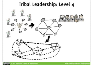 Tribal Leadership: Level 4 
© 2014 Proyectalis Gestión de Proyectos S.L. More at http://Slideshare.net/proyectalis 
 