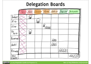 Delegation Boards 
© 2014 Proyectalis Gestión de Proyectos S.L. More at http://Slideshare.net/proyectalis 
 
