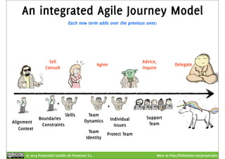 An integrated Agile Journey Model 
Each new term adds over the previous ones: 
Agree Advice, 
+ 
Alignment 
Context 
Sell 
Consult 
+ 
Boundaries 
Constraints 
Skills Team 
Dynamics Individual 
Issues 
Inquire 
Delegate 
Protect Team 
Support 
Team 
Team 
Identity 
© 2014 Proyectalis Gestión de Proyectos S.L. More at http://Slideshare.net/proyectalis 
 