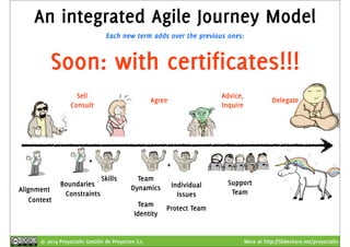 An integrated Agile Journey Model 
Each new term adds over the previous ones: 
Soon: with certificates!!! 
Agree Advice, 
+ 
Alignment 
Context 
Sell 
Consult 
+ 
Boundaries 
Constraints 
Skills Team 
Dynamics Individual 
Issues 
Inquire 
Delegate 
Protect Team 
Support 
Team 
Team 
Identity 
© 2014 Proyectalis Gestión de Proyectos S.L. More at http://Slideshare.net/proyectalis 
 