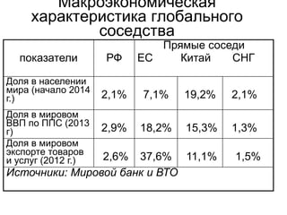 Макроэкономическая
характеристика глобального
соседства
показатели РФ
Прямые соседи
ЕС Китай СНГ
Доля в населении
мира (начало 2014
г.) 2,1% 7,1% 19,2% 2,1%
Доля в мировом
ВВП по ППС (2013
г) 2,9% 18,2% 15,3% 1,3%
Доля в мировом
экспорте товаров
и услуг (2012 г.) 2,6% 37,6% 11,1% 1,5%
Источники: Мировой банк и ВТО
 