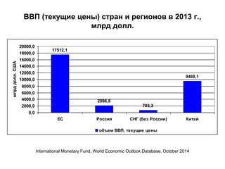 ВВП (текущие цены) стран и регионов в 2013 г.,
млрд долл.
17512,1
2096,8
703,3
9469,1
0,0
2000,0
4000,0
6000,0
8000,0
10000,0
12000,0
14000,0
16000,0
18000,0
20000,0
ЕС Россия СНГ (без России) Китай
млрддолл.США
объем ВВП, текущие цены
International Monetary Fund, World Economic Outlook Database, October 2014
 