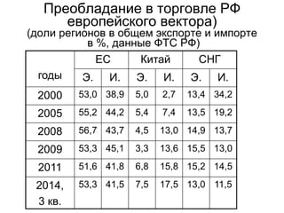 Преобладание в торговле РФ
европейского вектора)
(доли регионов в общем экспорте и импорте
в %, данные ФТС РФ)
годы
ЕС Китай СНГ
Э. И. Э. И. Э. И.
2000 53,0 38,9 5,0 2,7 13,4 34,2
2005 55,2 44,2 5,4 7,4 13,5 19,2
2008 56,7 43,7 4,5 13,0 14,9 13,7
2009 53,3 45,1 3,3 13,6 15,5 13,0
2011 51,6 41,8 6,8 15,8 15,2 14,5
2014,
3 кв.
53,3 41,5 7,5 17,5 13,0 11,5
 