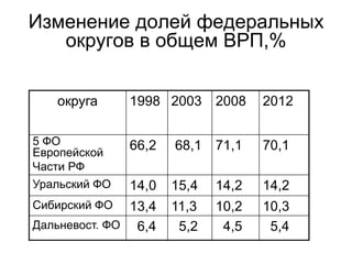 Изменение долей федеральных
округов в общем ВРП,%
округа 1998 2003 2008 2012
5 ФО
Европейской
Части РФ
66,2 68,1 71,1 70,1
Уральский ФО 14,0 15,4 14,2 14,2
Сибирский ФО 13,4 11,3 10,2 10,3
Дальневост. ФО 6,4 5,2 4,5 5,4
 