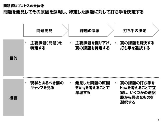 問題解決プロセスの紹介