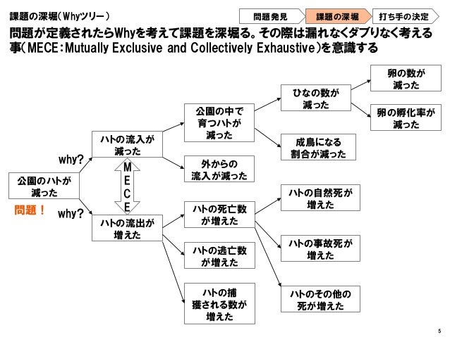 問題解決プロセスの紹介