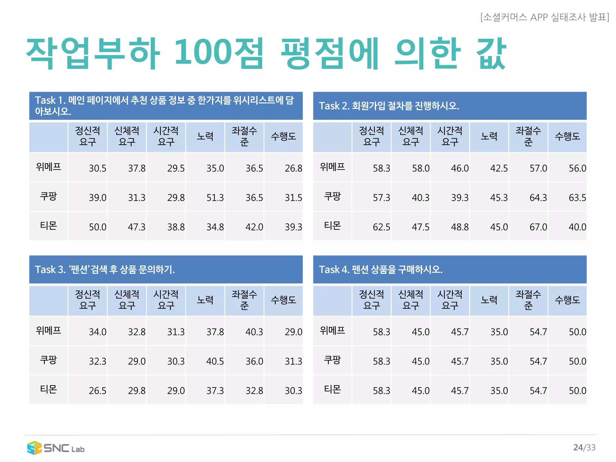 [소셜커머스APP 실태조사발표] 
24/33 
작업부하100점평점에의한값 
Task 1. 메인페이지에서추천상품정보중한가지를위시리스트에담아보시오. 
정신적요구 
신체적요구 
시간적요구 
노력 
좌절수준 
수행도 
위메프 
30.5 
37.8 
29.5 
35.0 
36.5 
26.8 
쿠팡 
39.0 
31.3 
29.8 
51.3 
36.5 
31.5 
티몬 
50.0 
47.3 
38.8 
34.8 
42.0 
39.3 
Task 2. 회원가입절차를진행하시오. 
정신적요구 
신체적요구 
시간적요구 
노력 
좌절수준 
수행도 
위메프 
58.3 
58.0 
46.0 
42.5 
57.0 
56.0 
쿠팡 
57.3 
40.3 
39.3 
45.3 
64.3 
63.5 
티몬 
62.5 
47.5 
48.8 
45.0 
67.0 
40.0 
Task 3. ‘펜션’검색후상품문의하기. 
정신적요구 
신체적요구 
시간적요구 
노력 
좌절수준 
수행도 
위메프 
34.0 
32.8 
31.3 
37.8 
40.3 
29.0 
쿠팡 
32.3 
29.0 
30.3 
40.5 
36.0 
31.3 
티몬 
26.5 
29.8 
29.0 
37.3 
32.8 
30.3 
Task 4. 펜션상품을구매하시오. 
정신적요구 
신체적요구 
시간적요구 
노력 
좌절수준 
수행도 
위메프 
58.3 
45.0 
45.7 
35.0 
54.7 
50.0 
쿠팡 
58.3 
45.0 
45.7 
35.0 
54.7 
50.0 
티몬 
58.3 
45.0 
45.7 
35.0 
54.7 
50.0  