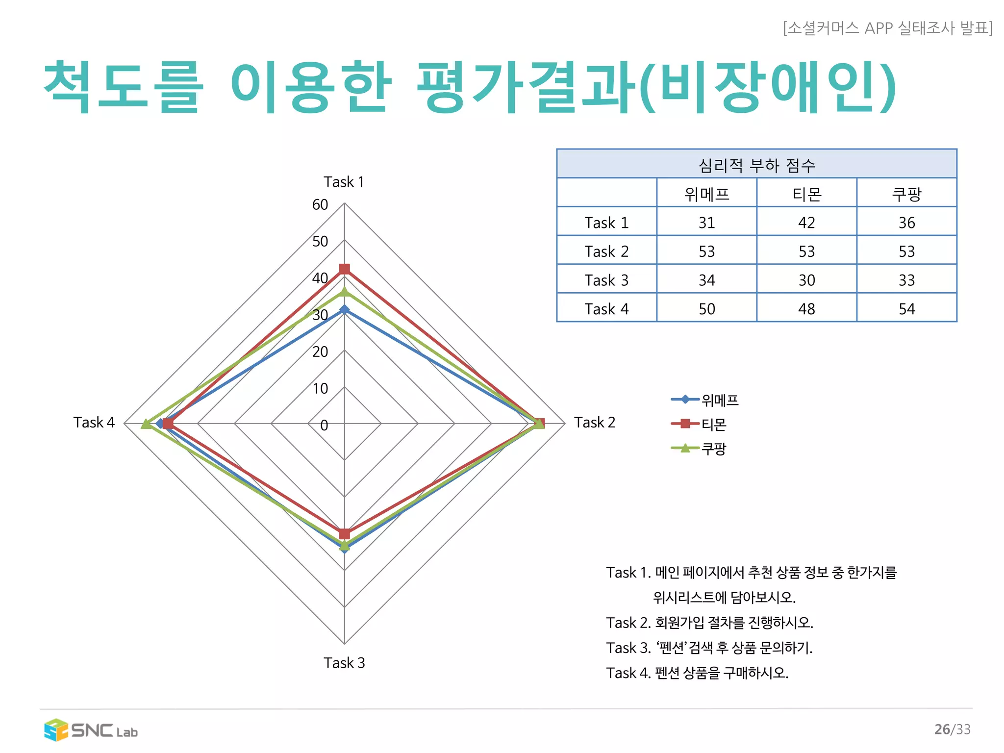 [소셜커머스APP 실태조사발표] 
26/33 
척도를이용한평가결과(비장애인) 
0 
10 
20 
30 
40 
50 
60 
Task 1 
Task 2 
Task 3 
Task 4 
위메프 
티몬 
쿠팡 
심리적부하점수 
위메프 
티몬 
쿠팡 
Task 1 
31 
42 
36 
Task 2 
53 
53 
53 
Task 3 
34 
30 
33 
Task 4 
50 
48 
54 
Task 1. 메인페이지에서추천상품정보중한가지를 
위시리스트에담아보시오. 
Task 2. 회원가입절차를진행하시오. 
Task 3. ‘펜션’검색후상품문의하기. 
Task 4. 펜션상품을구매하시오.  