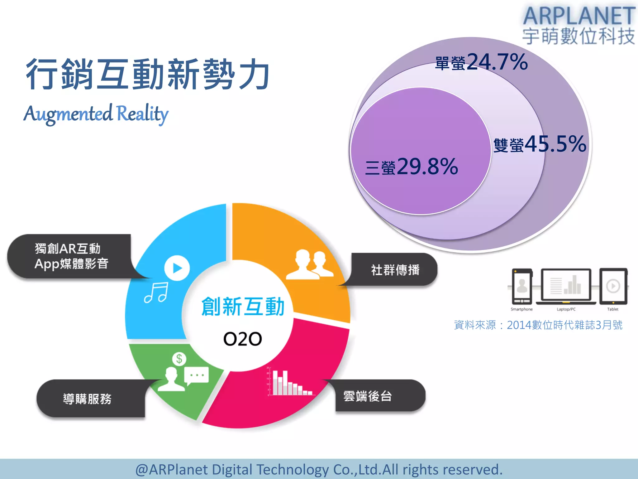 @ARPlanet Digital Technology Co.,Ltd.All rights reserved.
行銷互動新勢力
AugmentedReality
單螢24.7%
雙螢45.5%
三螢29.8%
資料來源：2014數位時代雜誌3月號
 