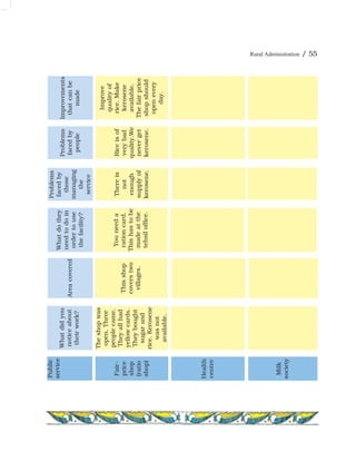 Rural Administration / 55
Public
service
Whatdidyou
noticeabout
theirwork?
Areacovered
Whatdothey
needtodoin
ordertouse
thefacility?
Improvements
thatcanbe
made
Problems
facedby
those
managing
the
service
Problems
facedby
people
Fair-
price
shop
(ratio
shop)
Theshopwas
open.Three
peoplecame.
Theyallhad
yellowcards.
Theybought
sugarand
rice.Kerosene
wasnot
available.
Thisshop
coverstwo
villages.
Youneeda
rationcard.
Thishastobe
madeatthe
tehsiloffice.
Thereis
not
enough
supplyof
kerosene.
Riceisof
verybad
quality.We
neverget
kerosene.
Improve
qualityof
rice.Make
kerosene
available.
Thefairprice
shopshould
openevery
day.
Health
centre
Milk
society
 