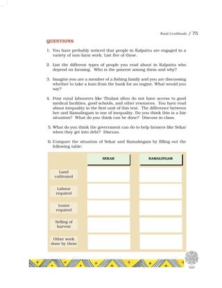 Rural Livelihoods / 75
QUESTIONS
1. You have probably noticed that people in Kalpattu are engaged in a
variety of non-farm work. List five of these.
2. List the different types of people you read about in Kalpattu who
depend on farming. Who is the poorest among them and why?
3. Imagine you are a member of a fishing family and you are discussing
whether to take a loan from the bank for an engine. What would you
say?
4. Poor rural labourers like Thulasi often do not have access to good
medical facilities, good schools, and other resources. You have read
about inequality in the first unit of this text. The difference between
her and Ramalingam is one of inequality. Do you think this is a fair
situation? What do you think can be done? Discuss in class.
5. What do you think the government can do to help farmers like Sekar
when they get into debt? Discuss.
6. Compare the situation of Sekar and Ramalingam by filling out the
following table:
SEKAR RAMALINGAM
Land
cultivated
Labour
required
Loans
required
Selling of
harvest
Other work
done by them
 