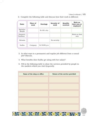 Urban Livelihoods / 85
3. In what ways is a permanent and regular job different from a casual
job? Discuss.
4. What benefits does Sudha get along with her salary?
5. Fill in the following table to show the services provided by people in
the markets which you visit frequently.
2. Complete the following table and discuss how their work is different:
Nature of the service providedName of the shop or office
Name
Place of
work
Earnings
Security of
work
Benefits
received
Work on
their own or
employed
Bachchu
Manjhi
Rs 100 a day
Harpreet,
Vandana
Work on their
own
Nirmala No security
Sudha Company Rs 30,000 p.m.
 