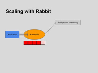 Scaling with Rabbit
RabbitMQApplication
Background processing
 