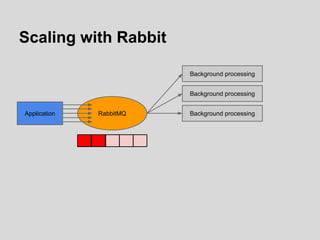 Scaling with Rabbit
RabbitMQApplication
Background processing
Background processing
Background processing
 