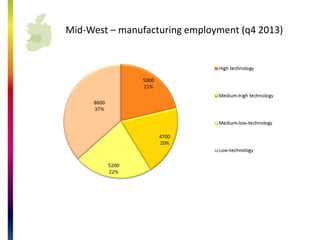 Mid-West
Population : 378,000
Working age (15-64): 247,000
Labour force: 174,000
Employment: 151,000
Unemployment: 18,200
Employment rate: 60.2%
Unemployment rate: 10.7%
Participation rate: 57.2%
GVA per person () 25,982
GVA P.P. INDEX (State = 100) 81.0
Source: CSO QNHS Q4 2013
 