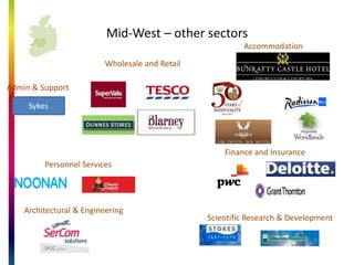 Mid-West C enterprises (non-public sector, non-farming)
? Just under 15,000 active enterprises
C 92% employ fewer than 10 persons; <1% employ 250+
C Almost 30% of active enterprises were in Wholesale and Retail
C The largest number of active enterprises are in
Wholesale/Retail followed by Construction
C The largest enterprises are in manufacturing
 