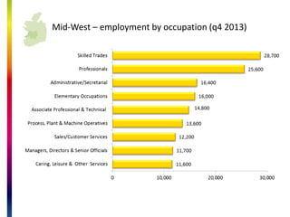 Mid-West C Industry (manufacturing, energy and utilities)
Industrial units Gross output in industrial units ( billion)
 