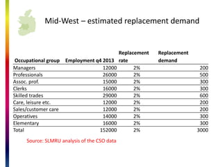 Mid-West C manufacturing (food and beverages)
 