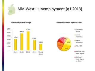 Mid-West C other sectors
Accommodation
Finance and Insurance
Wholesale and Retail
Architectural & Engineering
Scientific Research & Development
Personnel Services
Admin & Support
Sykes
 