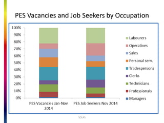 Mid-West C employment by occupation (q4 2013)
 