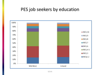 Employment distribution by sector
 