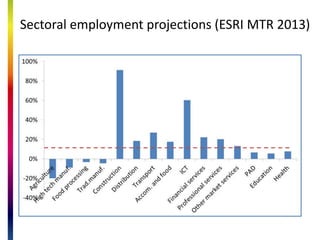 Mid-West C estimated replacement demand
Occupational group Employment q4 2013
Replacement
rate
Replacement
demand
Managers 12000 2% 200
Professionals 26000 2% 500
Assoc. prof. 15000 2% 300
Clerks 16000 2% 300
Skilled trades 29000 2% 600
Care, leisure etc. 12000 2% 200
Sales/customer care 12000 2% 200
Operatives 14000 2% 300
Elementary 16000 2% 300
Total 152000 2% 3000
Source: SLMRU analysis of the CSO data
 