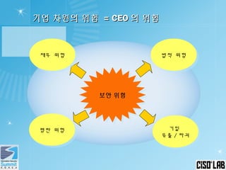 14
보안 위험보안 위험
재무 위험재무 위험 법적 위험법적 위험
기밀
유출 / 파괴
기밀
유출 / 파괴
평판 위험평판 위험
기업 차원의 위험기업 차원의 위험 = CEO= CEO 의 위험의 위험
 