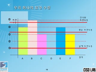 우리 회사의 보안 수준우리 회사의 보안 수준
16
A B C D E F
영역
보안
수준
①
②
③
④
⑤
실제 보안수준
평균 보안수준
인식된
보안수준
 