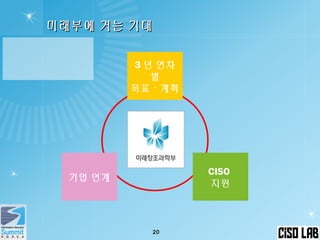 미래부에 거는 기대미래부에 거는 기대
20
3 년 연차
별
목표ㆍ계획
기업 연계
CISO
지원
 
