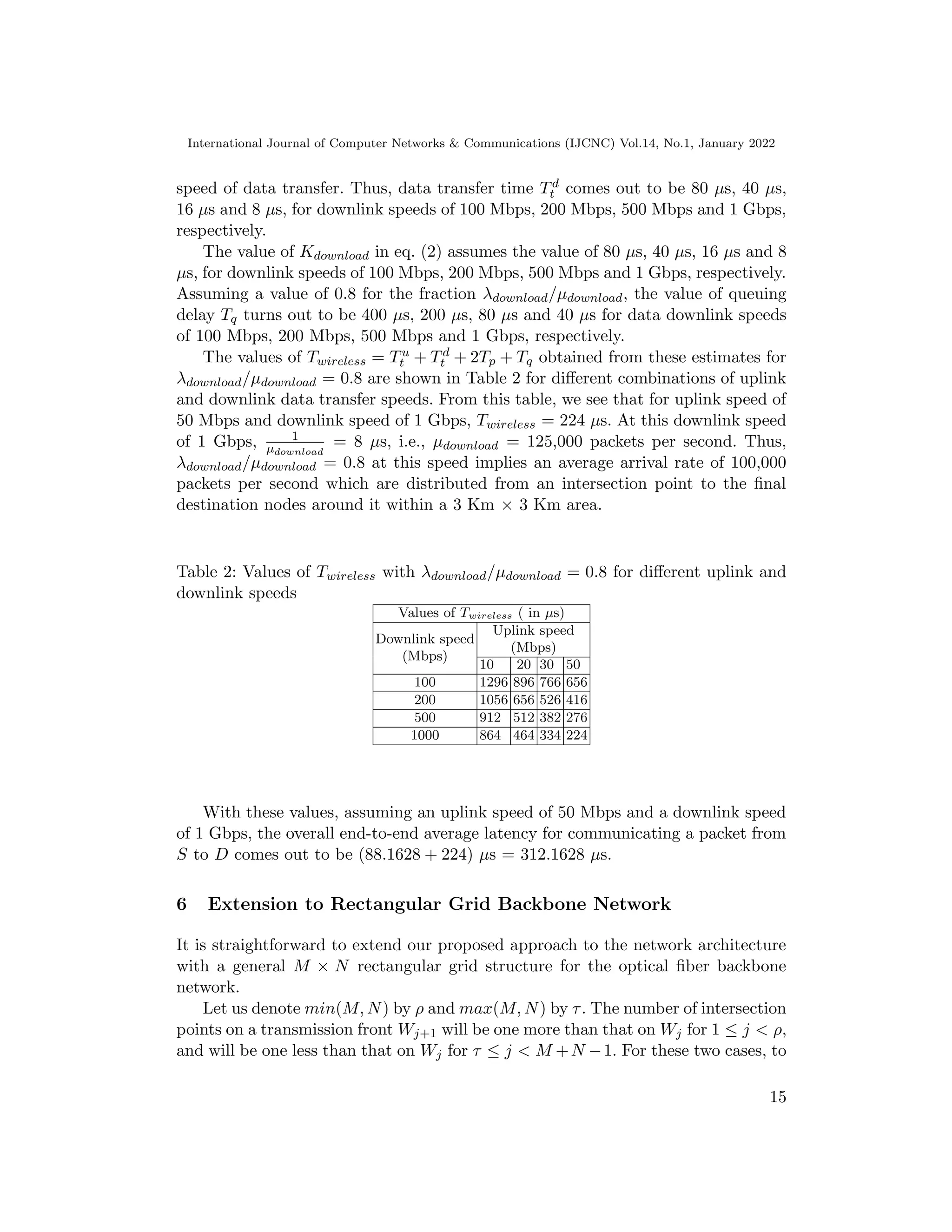 International Journal of Computer Networks  Communications (IJCNC) Vol.14, No.1, January 2022
speed of data transfer. Thus, data transfer time Td
t comes out to be 80 µs, 40 µs,
16 µs and 8 µs, for downlink speeds of 100 Mbps, 200 Mbps, 500 Mbps and 1 Gbps,
respectively.
The value of Kdownload in eq. (2) assumes the value of 80 µs, 40 µs, 16 µs and 8
µs, for downlink speeds of 100 Mbps, 200 Mbps, 500 Mbps and 1 Gbps, respectively.
Assuming a value of 0.8 for the fraction λdownload/µdownload, the value of queuing
delay Tq turns out to be 400 µs, 200 µs, 80 µs and 40 µs for data downlink speeds
of 100 Mbps, 200 Mbps, 500 Mbps and 1 Gbps, respectively.
The values of Twireless = Tu
t + Td
t + 2Tp + Tq obtained from these estimates for
λdownload/µdownload = 0.8 are shown in Table 2 for different combinations of uplink
and downlink data transfer speeds. From this table, we see that for uplink speed of
50 Mbps and downlink speed of 1 Gbps, Twireless = 224 µs. At this downlink speed
of 1 Gbps, 1
µdownload
= 8 µs, i.e., µdownload = 125,000 packets per second. Thus,
λdownload/µdownload = 0.8 at this speed implies an average arrival rate of 100,000
packets per second which are distributed from an intersection point to the final
destination nodes around it within a 3 Km × 3 Km area.
Table 2: Values of Twireless with λdownload/µdownload = 0.8 for different uplink and
downlink speeds
Values of Twireless ( in µs)
Downlink speed
(Mbps)
Uplink speed
(Mbps)
10 20 30 50
100 1296 896 766 656
200 1056 656 526 416
500 912 512 382 276
1000 864 464 334 224
With these values, assuming an uplink speed of 50 Mbps and a downlink speed
of 1 Gbps, the overall end-to-end average latency for communicating a packet from
S to D comes out to be (88.1628 + 224) µs = 312.1628 µs.
6 Extension to Rectangular Grid Backbone Network
It is straightforward to extend our proposed approach to the network architecture
with a general M × N rectangular grid structure for the optical fiber backbone
network.
Let us denote min(M, N) by ρ and max(M, N) by τ. The number of intersection
points on a transmission front Wj+1 will be one more than that on Wj for 1 ≤ j  ρ,
and will be one less than that on Wj for τ ≤ j  M +N −1. For these two cases, to
15
 