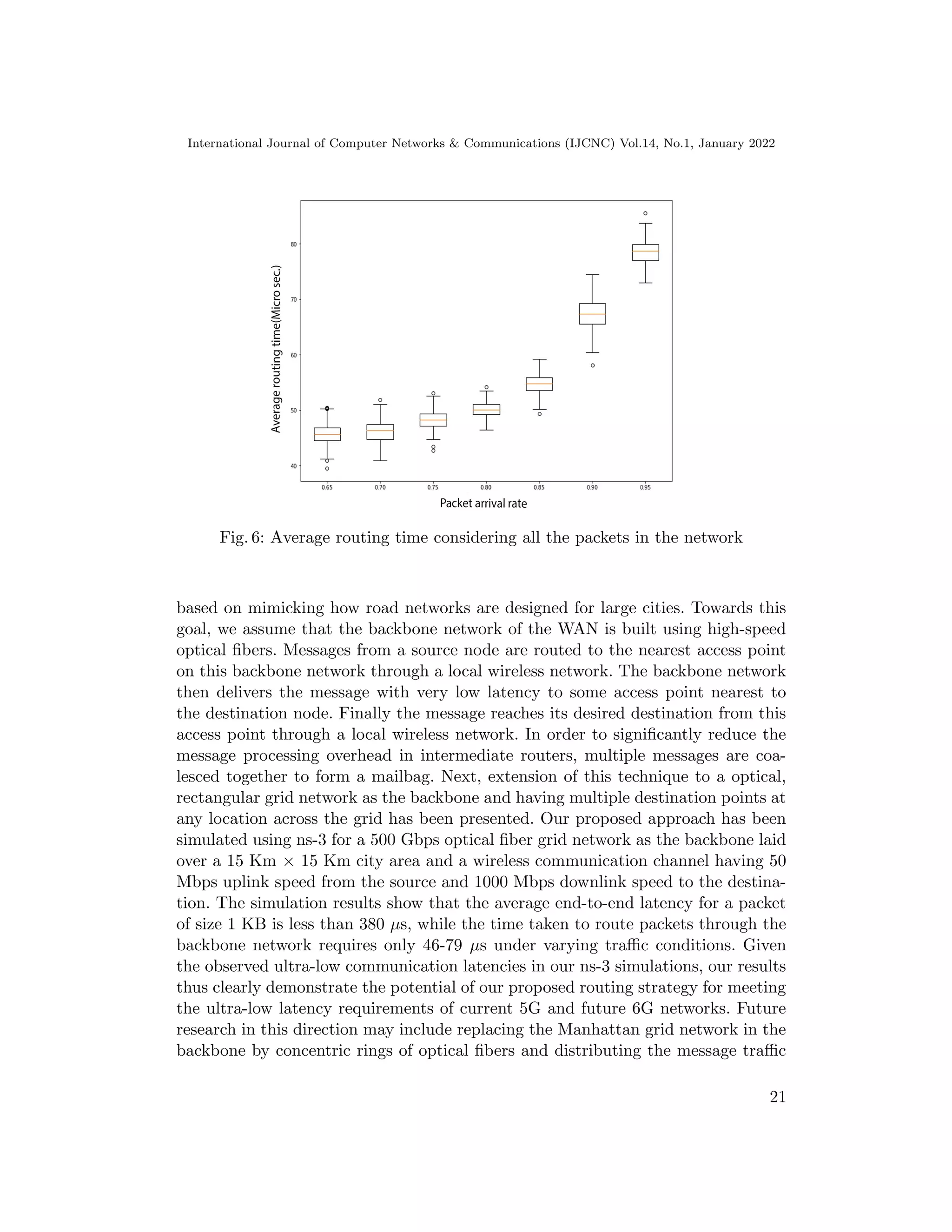 International Journal of Computer Networks  Communications (IJCNC) Vol.14, No.1, January 2022
Fig. 6: Average routing time considering all the packets in the network
based on mimicking how road networks are designed for large cities. Towards this
goal, we assume that the backbone network of the WAN is built using high-speed
optical fibers. Messages from a source node are routed to the nearest access point
on this backbone network through a local wireless network. The backbone network
then delivers the message with very low latency to some access point nearest to
the destination node. Finally the message reaches its desired destination from this
access point through a local wireless network. In order to significantly reduce the
message processing overhead in intermediate routers, multiple messages are coa-
lesced together to form a mailbag. Next, extension of this technique to a optical,
rectangular grid network as the backbone and having multiple destination points at
any location across the grid has been presented. Our proposed approach has been
simulated using ns-3 for a 500 Gbps optical fiber grid network as the backbone laid
over a 15 Km × 15 Km city area and a wireless communication channel having 50
Mbps uplink speed from the source and 1000 Mbps downlink speed to the destina-
tion. The simulation results show that the average end-to-end latency for a packet
of size 1 KB is less than 380 µs, while the time taken to route packets through the
backbone network requires only 46-79 µs under varying traffic conditions. Given
the observed ultra-low communication latencies in our ns-3 simulations, our results
thus clearly demonstrate the potential of our proposed routing strategy for meeting
the ultra-low latency requirements of current 5G and future 6G networks. Future
research in this direction may include replacing the Manhattan grid network in the
backbone by concentric rings of optical fibers and distributing the message traffic
21
 