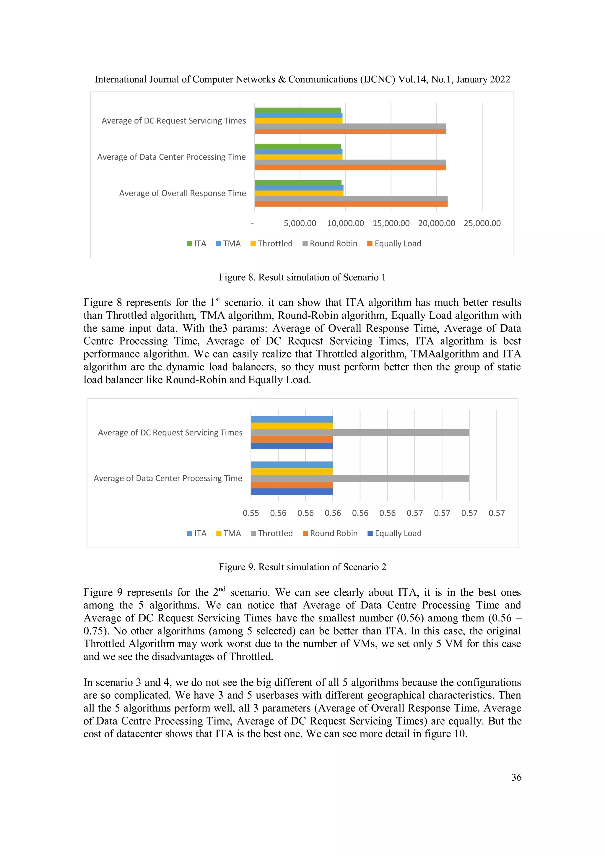 International Journal of Computer Networks & Communications (IJCNC) Vol.14, No.1, January 2022 36 Figure 8. Result simulation of Scenario 1 Figure 8 represents for the 1st scenario, it can show that ITA algorithm has much better results than Throttled algorithm, TMA algorithm, Round-Robin algorithm, Equally Load algorithm with the same input data. With the3 params: Average of Overall Response Time, Average of Data Centre Processing Time, Average of DC Request Servicing Times, ITA algorithm is best performance algorithm. We can easily realize that Throttled algorithm, TMAalgorithm and ITA algorithm are the dynamic load balancers, so they must perform better then the group of static load balancer like Round-Robin and Equally Load. Figure 9. Result simulation of Scenario 2 Figure 9 represents for the 2nd scenario. We can see clearly about ITA, it is in the best ones among the 5 algorithms. We can notice that Average of Data Centre Processing Time and Average of DC Request Servicing Times have the smallest number (0.56) among them (0.56 – 0.75). No other algorithms (among 5 selected) can be better than ITA. In this case, the original Throttled Algorithm may work worst due to the number of VMs, we set only 5 VM for this case and we see the disadvantages of Throttled. In scenario 3 and 4, we do not see the big different of all 5 algorithms because the configurations are so complicated. We have 3 and 5 userbases with different geographical characteristics. Then all the 5 algorithms perform well, all 3 parameters (Average of Overall Response Time, Average of Data Centre Processing Time, Average of DC Request Servicing Times) are equally. But the cost of datacenter shows that ITA is the best one. We can see more detail in figure 10. - 5,000.00 10,000.00 15,000.00 20,000.00 25,000.00 Average of Overall Response Time Average of Data Center Processing Time Average of DC Request Servicing Times ITA TMA Throttled Round Robin Equally Load 0.55 0.56 0.56 0.56 0.56 0.56 0.57 0.57 0.57 0.57 Average of Data Center Processing Time Average of DC Request Servicing Times ITA TMA Throttled Round Robin Equally Load 