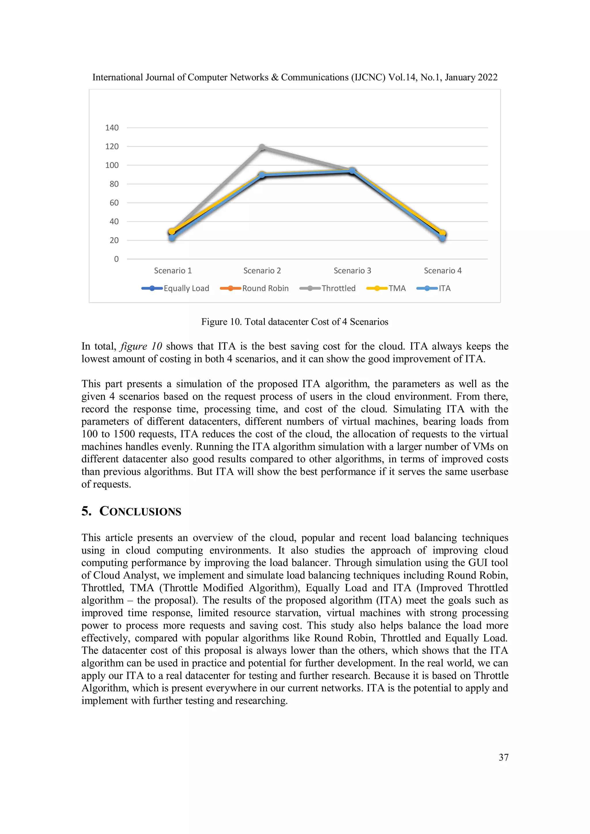 International Journal of Computer Networks & Communications (IJCNC) Vol.14, No.1, January 2022 37 Figure 10. Total datacenter Cost of 4 Scenarios In total, figure 10 shows that ITA is the best saving cost for the cloud. ITA always keeps the lowest amount of costing in both 4 scenarios, and it can show the good improvement of ITA. This part presents a simulation of the proposed ITA algorithm, the parameters as well as the given 4 scenarios based on the request process of users in the cloud environment. From there, record the response time, processing time, and cost of the cloud. Simulating ITA with the parameters of different datacenters, different numbers of virtual machines, bearing loads from 100 to 1500 requests, ITA reduces the cost of the cloud, the allocation of requests to the virtual machines handles evenly. Running the ITA algorithm simulation with a larger number of VMs on different datacenter also good results compared to other algorithms, in terms of improved costs than previous algorithms. But ITA will show the best performance if it serves the same userbase of requests. 5. CONCLUSIONS This article presents an overview of the cloud, popular and recent load balancing techniques using in cloud computing environments. It also studies the approach of improving cloud computing performance by improving the load balancer. Through simulation using the GUI tool of Cloud Analyst, we implement and simulate load balancing techniques including Round Robin, Throttled, TMA (Throttle Modified Algorithm), Equally Load and ITA (Improved Throttled algorithm – the proposal). The results of the proposed algorithm (ITA) meet the goals such as improved time response, limited resource starvation, virtual machines with strong processing power to process more requests and saving cost. This study also helps balance the load more effectively, compared with popular algorithms like Round Robin, Throttled and Equally Load. The datacenter cost of this proposal is always lower than the others, which shows that the ITA algorithm can be used in practice and potential for further development. In the real world, we can apply our ITA to a real datacenter for testing and further research. Because it is based on Throttle Algorithm, which is present everywhere in our current networks. ITA is the potential to apply and implement with further testing and researching. 0 20 40 60 80 100 120 140 Scenario 1 Scenario 2 Scenario 3 Scenario 4 Equally Load Round Robin Throttled TMA ITA 