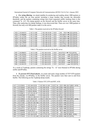International Journal of Computer Networks & Communications (IJCNC) Vol.14, No.1, January 2022
66
 For string filtering, we attack iptables by producing and sending about 1000 packets to
IPTables within the set time period, including a large number that exceeds the allowable
threshold, and the packets containing strings have been requested sniffer tracking (here is the
command "ls –ls"). We dump packets on the firewall and the Sniffer server at the same time.
Then, after analyzing two dump findings, it was discovered that: There are over 1000 packets to
firewall, but only over 800 packets make it to the server.
Table 1. The packets received on the IPTables firewall
1021 35.844333 10.7.3.100 192.168.10.50 TCP 60 934 2222 [SYN]
1022 35.984048 10.7.3.100 192.168.10.50 TCP 60 16453 2222 [SYN]
1023 35.127766 10.7.3.100 192.168.10.50 TCP 60 47486 2222 [SYN]
1024 35.267755 10.7.3.100 192.168.10.50 TCP 60 19205 2222 [SYN]
1025 36.415242 10.7.3.100 192.168.10.50 TCP 60 32231 2222 [SYN]
1026 36.570646 10.7.3.100 192.168.10.50 TCP 60 50113 2222 [SYN]
1027 36.713131 10.7.3.100 192.168.10.50 TCP 60 57756 2222 [SYN]
1028 36.863405 10.7.3.100 192.168.10.50 TCP 60 25465 2222 [SYN]
Table 2. The packets received on the Sniffer server
683 26.090433 10.7.3.100 192.168.10.50 TCP 60 47532 2222 [SYN]
684 26.235342 10.7.3.100 192.168.10.50 TCP 60 21959 2222 [SYN]
685 26.375629 10.7.3.100 192.168.10.50 TCP 60 31919 2222 [SYN]
686 26.515015 10.7.3.100 192.168.10.50 TCP 60 59450 2222 [SYN]
709 26.660699 10.7.3.100 192.168.10.50 TCP 60 56269 2222 [SYN]
769 26.805431 10.7.3.100 192.168.10.50 TCP 60 29910 2222 [SYN]
808 26.942159 10.7.3.100 192.168.10.50 TCP 60 55237 2222 [SYN]
As a result of Tcpdump, packets containing the strings "ls – ls" were blocked in IPTable during
sniffer and IPTables.
 To prevent SYN Flood attacks, we create and send a large number of TCP SYN packets
from the outside, via IPTables, to the Sniffer server. The packets were then sent to and from
Sniffer. The following are the Tcpdump dump results:
Table 3. Packets TCP_SYN and RST, ACK
617 25.255051 192.168.10.50 147.205.111.88 TCP 54 2222 12617 [RST, ACK]
624 25.538365 242.216.67.55 192.168.10.50 TCP 60 15384 2222 [SYN]
631 25.670945 76.238.179.36 192.168.10.50 TCP 60 47907 2222 [SYN]
635 25.804151 158.83.198.86 192.168.10.50 TCP 60 52472 2222 [SYN]
639 25.950671 147.122.241.47 192.168.10.50 TCP 60 12835 2222 [SYN]
646 26.082268 73.24.49.61 192.168.10.50 TCP 60 26716 2222 [SYN]
650 26.219748 180.213.100.213 192.168.10.50 TCP 60 55000 2222 [SYN]
651 26.220044 192.168.10.50 180.213.100.213 TCP 54 2222 55000 [RST, ACK]
655 26.360506 82.253.163.252 192.168.10.50 TCP 60 56391 2222 [SYN]
659 26.511481 220.167.184.100 192.168.10.50 TCP 60 16225 2222 [SYN]
663 26.638535 184.161.231.8 192.168.10.50 TCP 60 29016 2222 [SYN]
670 26.776625 254.187.37.69 192.168.10.50 TCP 60 18580 2222 [SYN]
679 26.935711 247.192.20.31 192.168.10.50 TCP 60 4524 2222 [SYN]
684 27.088005 72.62.78.17 192.168.10.50 TCP 60 3017 2222 [SYN]
688 27.226594 145.177.52.153 192.168.10.50 TCP 60 785 2222 [SYN]
689 27.226694 192.168.10.50 145.177.52.153 TCP 54 2222 785 [RST, ACK]
693 27.372435 211.171.132.100 192.168.10.50 TCP 60 26950 2222 [SYN]
 