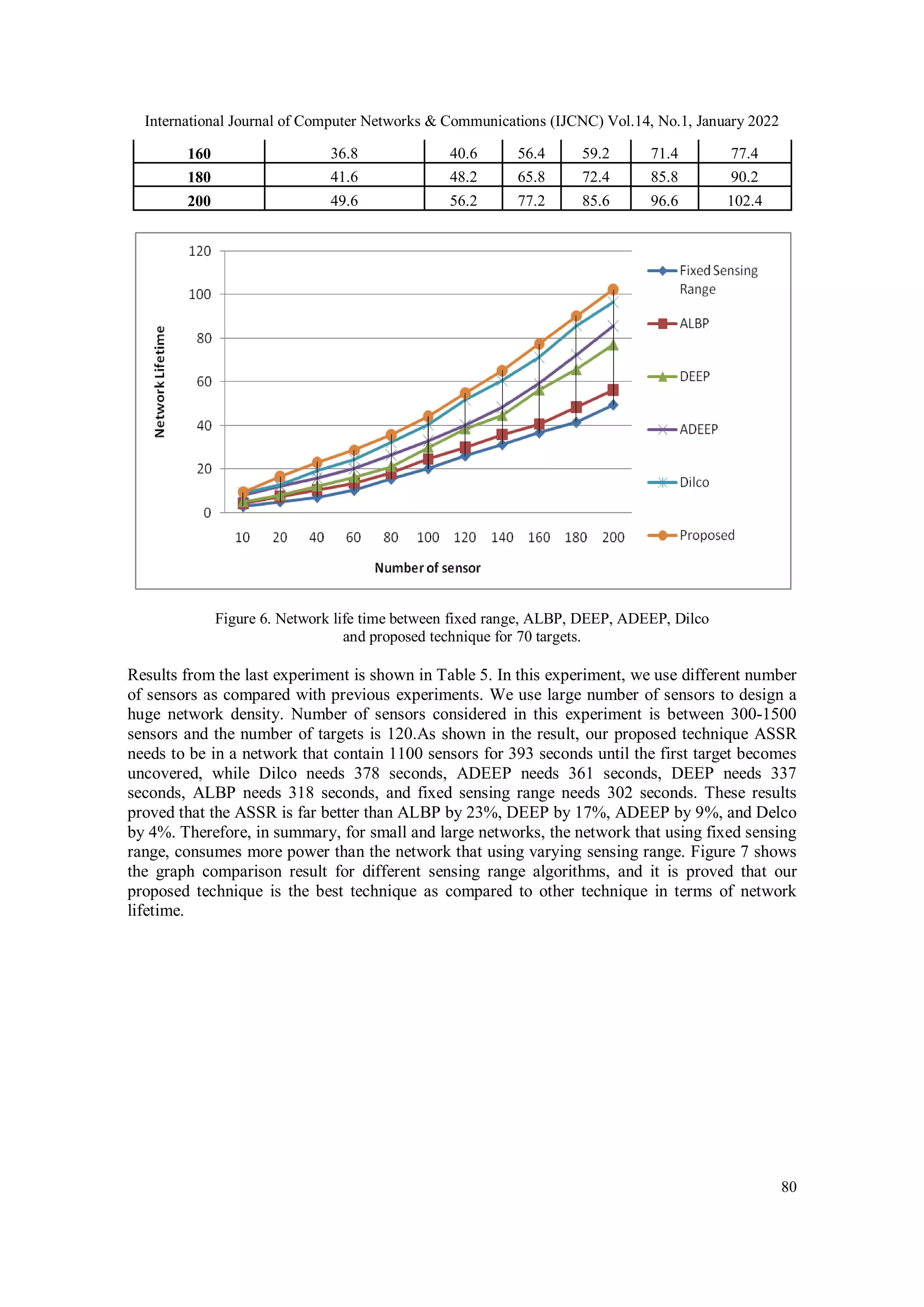 International Journal of Computer Networks & Communications (IJCNC) Vol.14, No.1, January 2022
80
Figure 6. Network life time between fixed range, ALBP, DEEP, ADEEP, Dilco
and proposed technique for 70 targets.
Results from the last experiment is shown in Table 5. In this experiment, we use different number
of sensors as compared with previous experiments. We use large number of sensors to design a
huge network density. Number of sensors considered in this experiment is between 300-1500
sensors and the number of targets is 120.As shown in the result, our proposed technique ASSR
needs to be in a network that contain 1100 sensors for 393 seconds until the first target becomes
uncovered, while Dilco needs 378 seconds, ADEEP needs 361 seconds, DEEP needs 337
seconds, ALBP needs 318 seconds, and fixed sensing range needs 302 seconds. These results
proved that the ASSR is far better than ALBP by 23%, DEEP by 17%, ADEEP by 9%, and Delco
by 4%. Therefore, in summary, for small and large networks, the network that using fixed sensing
range, consumes more power than the network that using varying sensing range. Figure 7 shows
the graph comparison result for different sensing range algorithms, and it is proved that our
proposed technique is the best technique as compared to other technique in terms of network
lifetime.
160 36.8 40.6 56.4 59.2 71.4 77.4
180 41.6 48.2 65.8 72.4 85.8 90.2
200 49.6 56.2 77.2 85.6 96.6 102.4
 