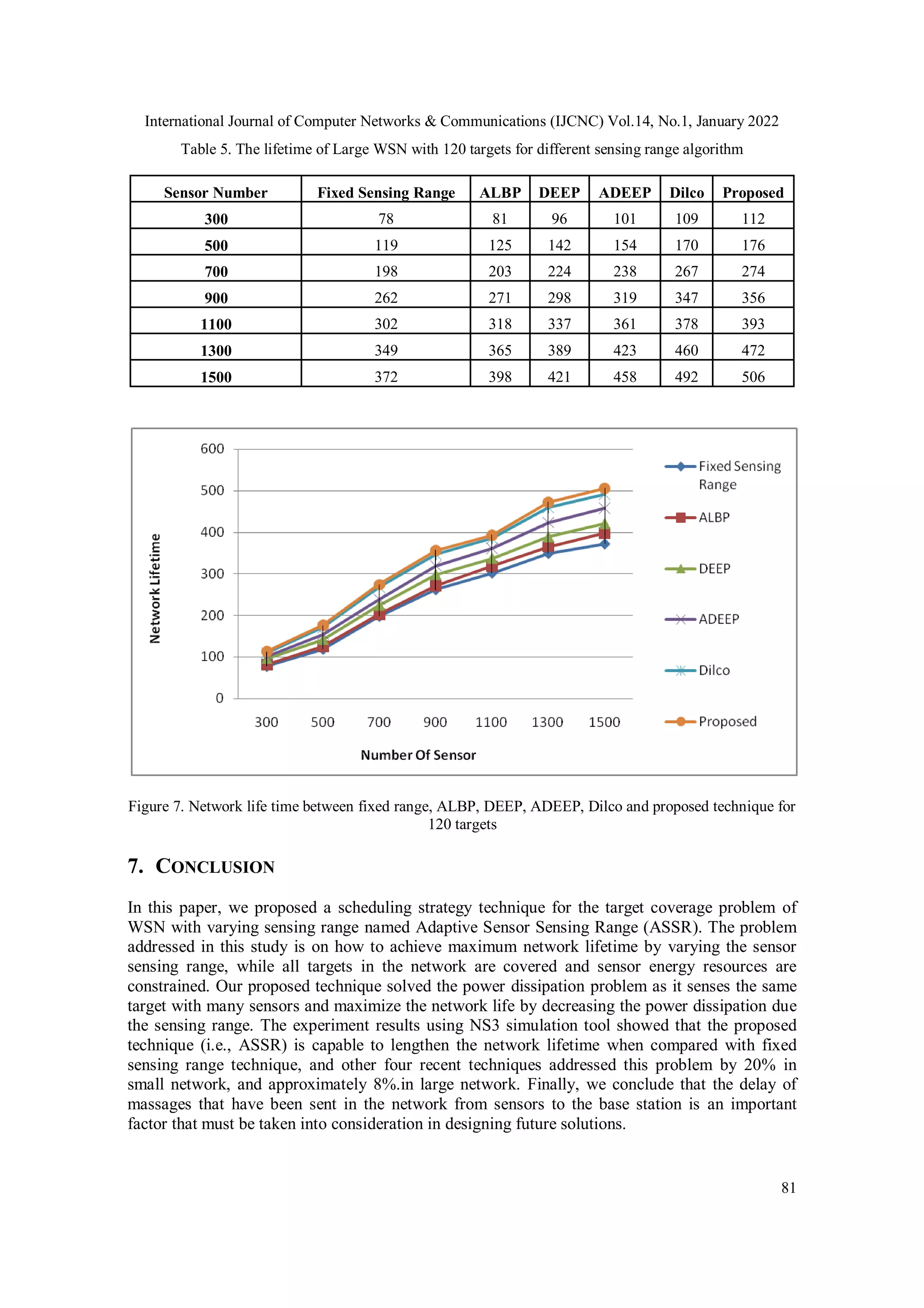 International Journal of Computer Networks & Communications (IJCNC) Vol.14, No.1, January 2022
81
Table 5. The lifetime of Large WSN with 120 targets for different sensing range algorithm
Figure 7. Network life time between fixed range, ALBP, DEEP, ADEEP, Dilco and proposed technique for
120 targets
7. CONCLUSION
In this paper, we proposed a scheduling strategy technique for the target coverage problem of
WSN with varying sensing range named Adaptive Sensor Sensing Range (ASSR). The problem
addressed in this study is on how to achieve maximum network lifetime by varying the sensor
sensing range, while all targets in the network are covered and sensor energy resources are
constrained. Our proposed technique solved the power dissipation problem as it senses the same
target with many sensors and maximize the network life by decreasing the power dissipation due
the sensing range. The experiment results using NS3 simulation tool showed that the proposed
technique (i.e., ASSR) is capable to lengthen the network lifetime when compared with fixed
sensing range technique, and other four recent techniques addressed this problem by 20% in
small network, and approximately 8%.in large network. Finally, we conclude that the delay of
massages that have been sent in the network from sensors to the base station is an important
factor that must be taken into consideration in designing future solutions.
Sensor Number Fixed Sensing Range ALBP DEEP ADEEP Dilco Proposed
300 78 81 96 101 109 112
500 119 125 142 154 170 176
700 198 203 224 238 267 274
900 262 271 298 319 347 356
1100 302 318 337 361 378 393
1300 349 365 389 423 460 472
1500 372 398 421 458 492 506
 