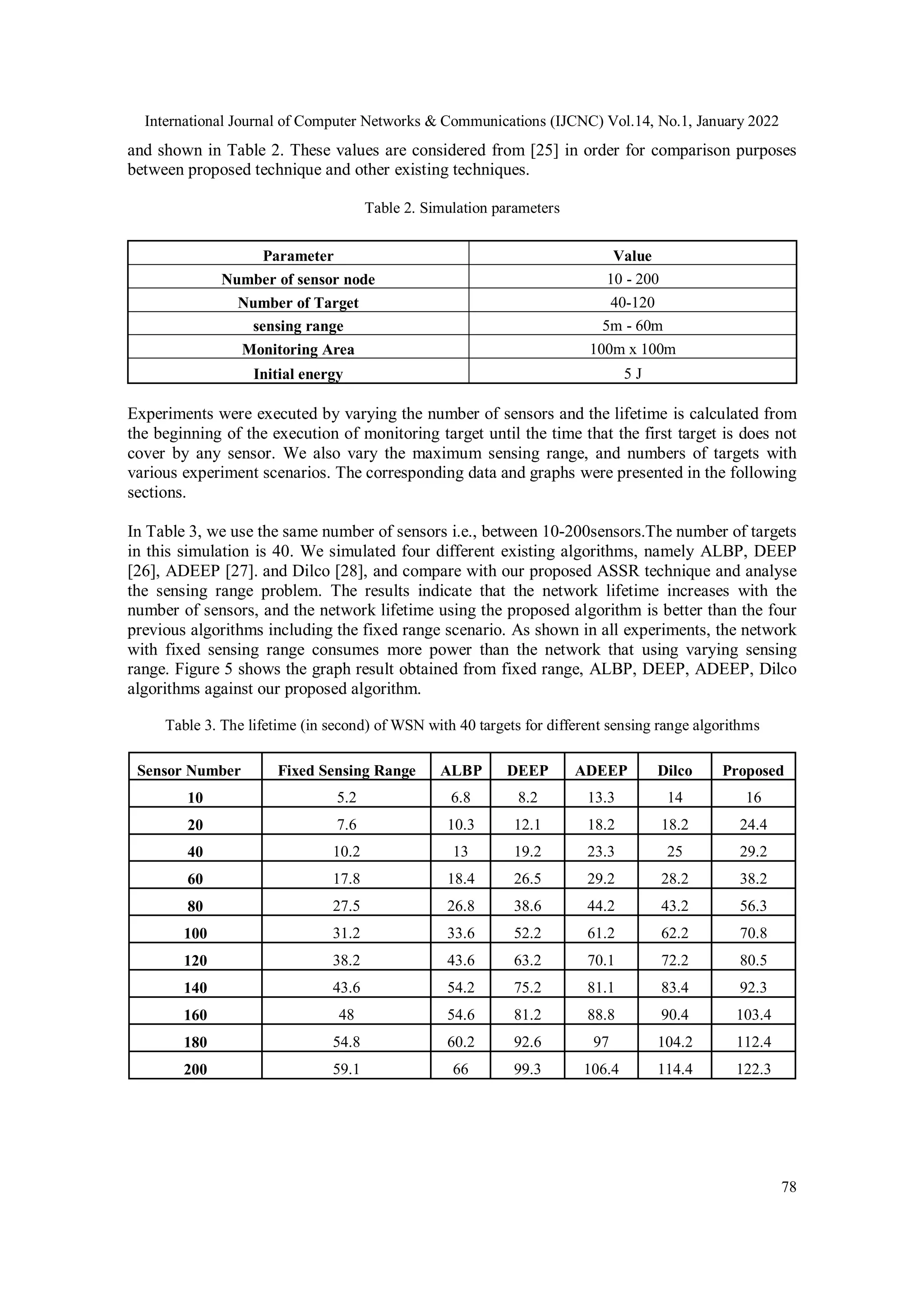 International Journal of Computer Networks & Communications (IJCNC) Vol.14, No.1, January 2022
78
and shown in Table 2. These values are considered from [25] in order for comparison purposes
between proposed technique and other existing techniques.
Table 2. Simulation parameters
Experiments were executed by varying the number of sensors and the lifetime is calculated from
the beginning of the execution of monitoring target until the time that the first target is does not
cover by any sensor. We also vary the maximum sensing range, and numbers of targets with
various experiment scenarios. The corresponding data and graphs were presented in the following
sections.
In Table 3, we use the same number of sensors i.e., between 10-200sensors.The number of targets
in this simulation is 40. We simulated four different existing algorithms, namely ALBP, DEEP
[26], ADEEP [27]. and Dilco [28], and compare with our proposed ASSR technique and analyse
the sensing range problem. The results indicate that the network lifetime increases with the
number of sensors, and the network lifetime using the proposed algorithm is better than the four
previous algorithms including the fixed range scenario. As shown in all experiments, the network
with fixed sensing range consumes more power than the network that using varying sensing
range. Figure 5 shows the graph result obtained from fixed range, ALBP, DEEP, ADEEP, Dilco
algorithms against our proposed algorithm.
Table 3. The lifetime (in second) of WSN with 40 targets for different sensing range algorithms
Sensor Number Fixed Sensing Range ALBP DEEP ADEEP Dilco Proposed
10 5.2 6.8 8.2 13.3 14 16
20 7.6 10.3 12.1 18.2 18.2 24.4
40 10.2 13 19.2 23.3 25 29.2
60 17.8 18.4 26.5 29.2 28.2 38.2
80 27.5 26.8 38.6 44.2 43.2 56.3
100 31.2 33.6 52.2 61.2 62.2 70.8
120 38.2 43.6 63.2 70.1 72.2 80.5
140 43.6 54.2 75.2 81.1 83.4 92.3
160 48 54.6 81.2 88.8 90.4 103.4
180 54.8 60.2 92.6 97 104.2 112.4
200 59.1 66 99.3 106.4 114.4 122.3
Parameter Value
Number of sensor node 10 - 200
Number of Target 40-120
sensing range 5m - 60m
Monitoring Area 100m x 100m
Initial energy 5 J
 