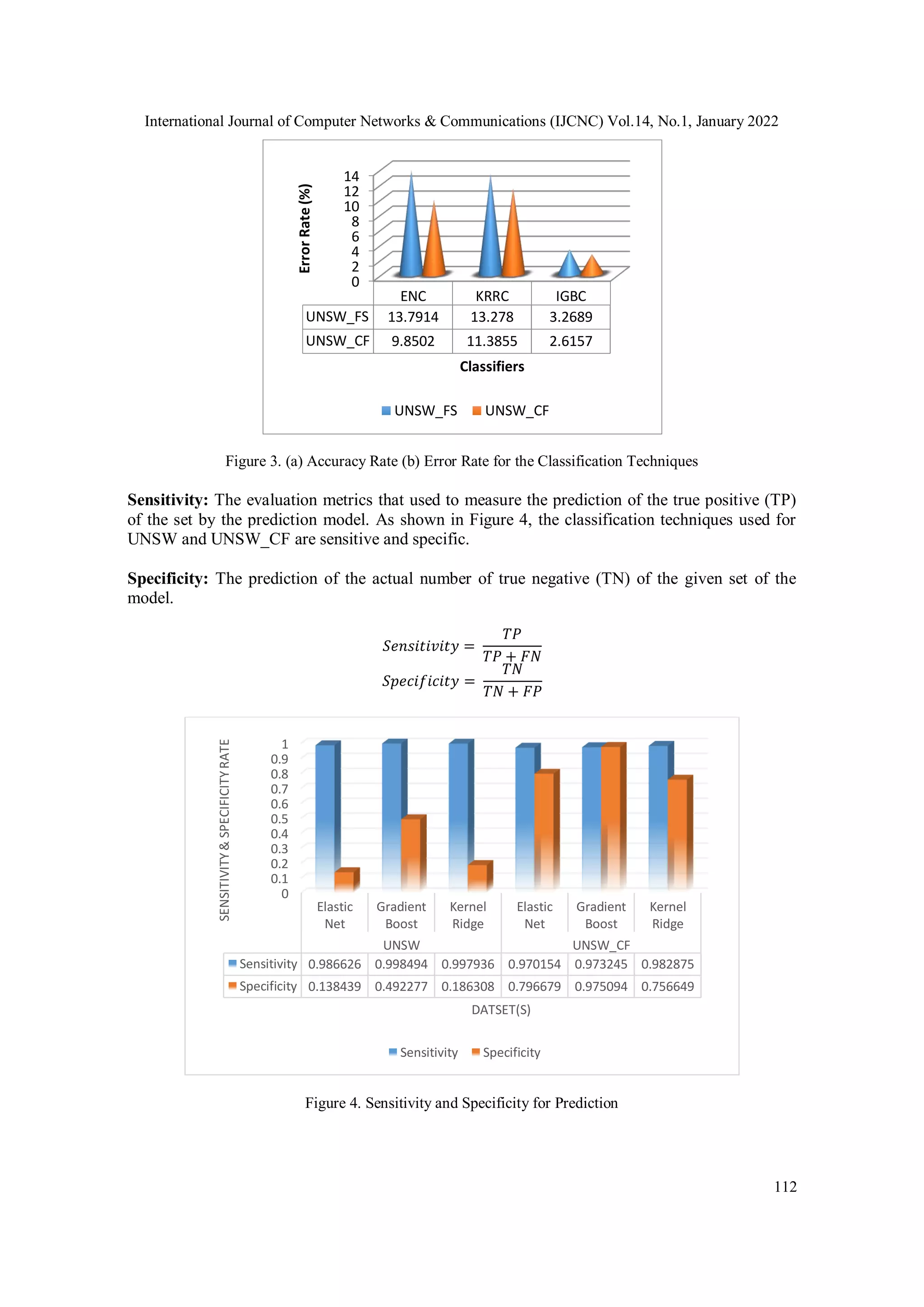 International Journal of Computer Networks & Communications (IJCNC) Vol.14, No.1, January 2022 112 Figure 3. (a) Accuracy Rate (b) Error Rate for the Classification Techniques Sensitivity: The evaluation metrics that used to measure the prediction of the true positive (TP) of the set by the prediction model. As shown in Figure 4, the classification techniques used for UNSW and UNSW_CF are sensitive and specific. Specificity: The prediction of the actual number of true negative (TN) of the given set of the model. 𝑆𝑒𝑛𝑠𝑖𝑡𝑖𝑣𝑖𝑡𝑦 = 𝑇𝑃 𝑇𝑃 + 𝐹𝑁 𝑆𝑝𝑒𝑐𝑖𝑓𝑖𝑐𝑖𝑡𝑦 = 𝑇𝑁 𝑇𝑁 + 𝐹𝑃 Figure 4. Sensitivity and Specificity for Prediction 0 2 4 6 8 10 12 14 ENC KRRC IGBC UNSW_FS 13.7914 13.278 3.2689 UNSW_CF 9.8502 11.3855 2.6157 Error Rate (%) Classifiers UNSW_FS UNSW_CF 0 0.1 0.2 0.3 0.4 0.5 0.6 0.7 0.8 0.9 1 Elastic Net Gradient Boost Kernel Ridge Elastic Net Gradient Boost Kernel Ridge UNSW UNSW_CF Sensitivity 0.986626 0.998494 0.997936 0.970154 0.973245 0.982875 Specificity 0.138439 0.492277 0.186308 0.796679 0.975094 0.756649 SENSITIVITY & SPECIFICITY RATE DATSET(S) Sensitivity Specificity 