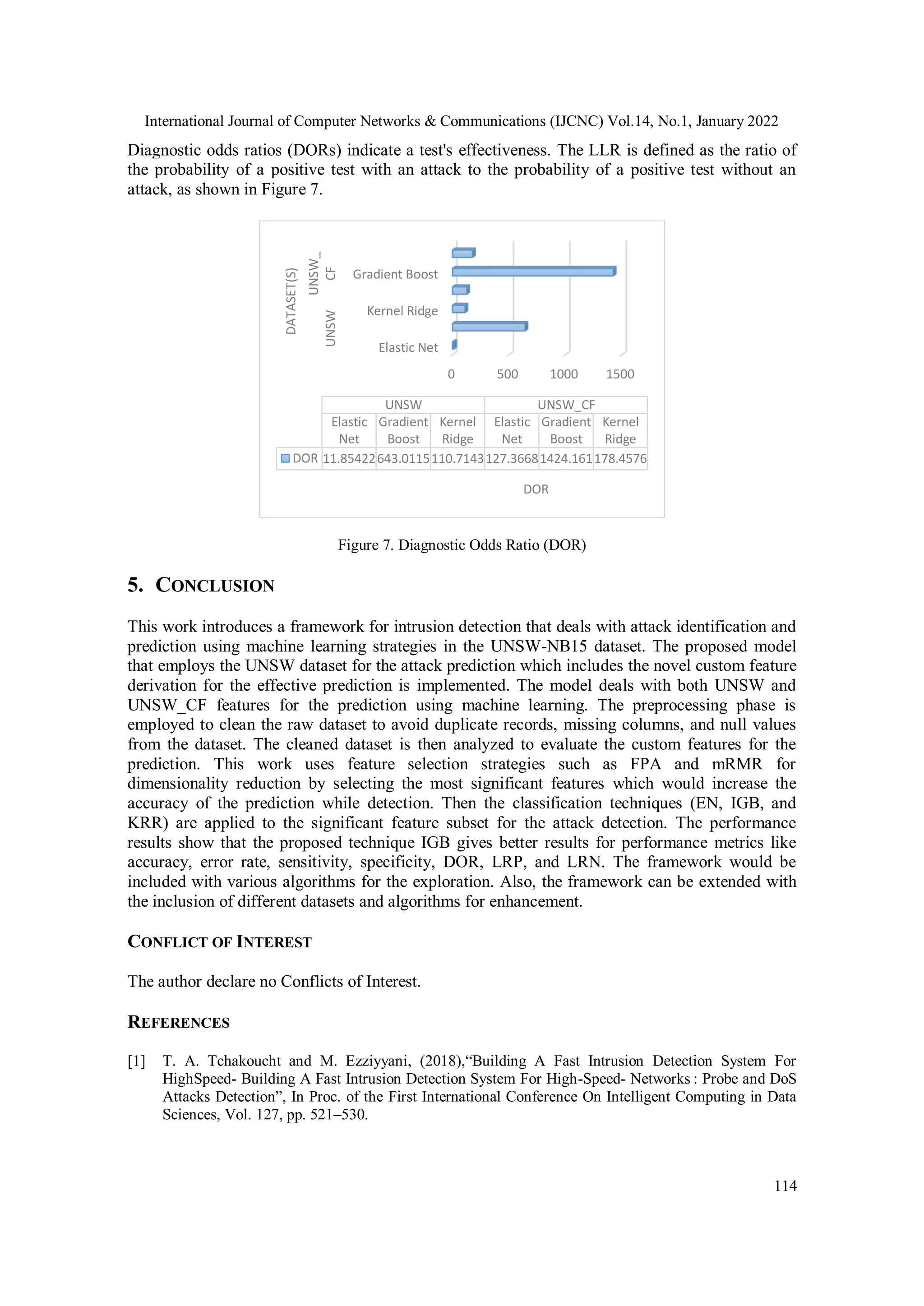 International Journal of Computer Networks & Communications (IJCNC) Vol.14, No.1, January 2022 114 Diagnostic odds ratios (DORs) indicate a test's effectiveness. The LLR is defined as the ratio of the probability of a positive test with an attack to the probability of a positive test without an attack, as shown in Figure 7. Figure 7. Diagnostic Odds Ratio (DOR) 5. CONCLUSION This work introduces a framework for intrusion detection that deals with attack identification and prediction using machine learning strategies in the UNSW-NB15 dataset. The proposed model that employs the UNSW dataset for the attack prediction which includes the novel custom feature derivation for the effective prediction is implemented. The model deals with both UNSW and UNSW_CF features for the prediction using machine learning. The preprocessing phase is employed to clean the raw dataset to avoid duplicate records, missing columns, and null values from the dataset. The cleaned dataset is then analyzed to evaluate the custom features for the prediction. This work uses feature selection strategies such as FPA and mRMR for dimensionality reduction by selecting the most significant features which would increase the accuracy of the prediction while detection. Then the classification techniques (EN, IGB, and KRR) are applied to the significant feature subset for the attack detection. The performance results show that the proposed technique IGB gives better results for performance metrics like accuracy, error rate, sensitivity, specificity, DOR, LRP, and LRN. The framework would be included with various algorithms for the exploration. Also, the framework can be extended with the inclusion of different datasets and algorithms for enhancement. CONFLICT OF INTEREST The author declare no Conflicts of Interest. REFERENCES [1] T. A. Tchakoucht and M. Ezziyyani, (2018),“Building A Fast Intrusion Detection System For HighSpeed- Building A Fast Intrusion Detection System For High-Speed- Networks : Probe and DoS Attacks Detection”, In Proc. of the First International Conference On Intelligent Computing in Data Sciences, Vol. 127, pp. 521–530. 0 500 1000 1500 Elastic Net Kernel Ridge Gradient Boost UNSW UNSW_ CF DOR DATASET(S) UNSW UNSW_CF Elastic Net Gradient Boost Kernel Ridge Elastic Net Gradient Boost Kernel Ridge DOR 11.85422643.0115110.7143127.36681424.161178.4576 