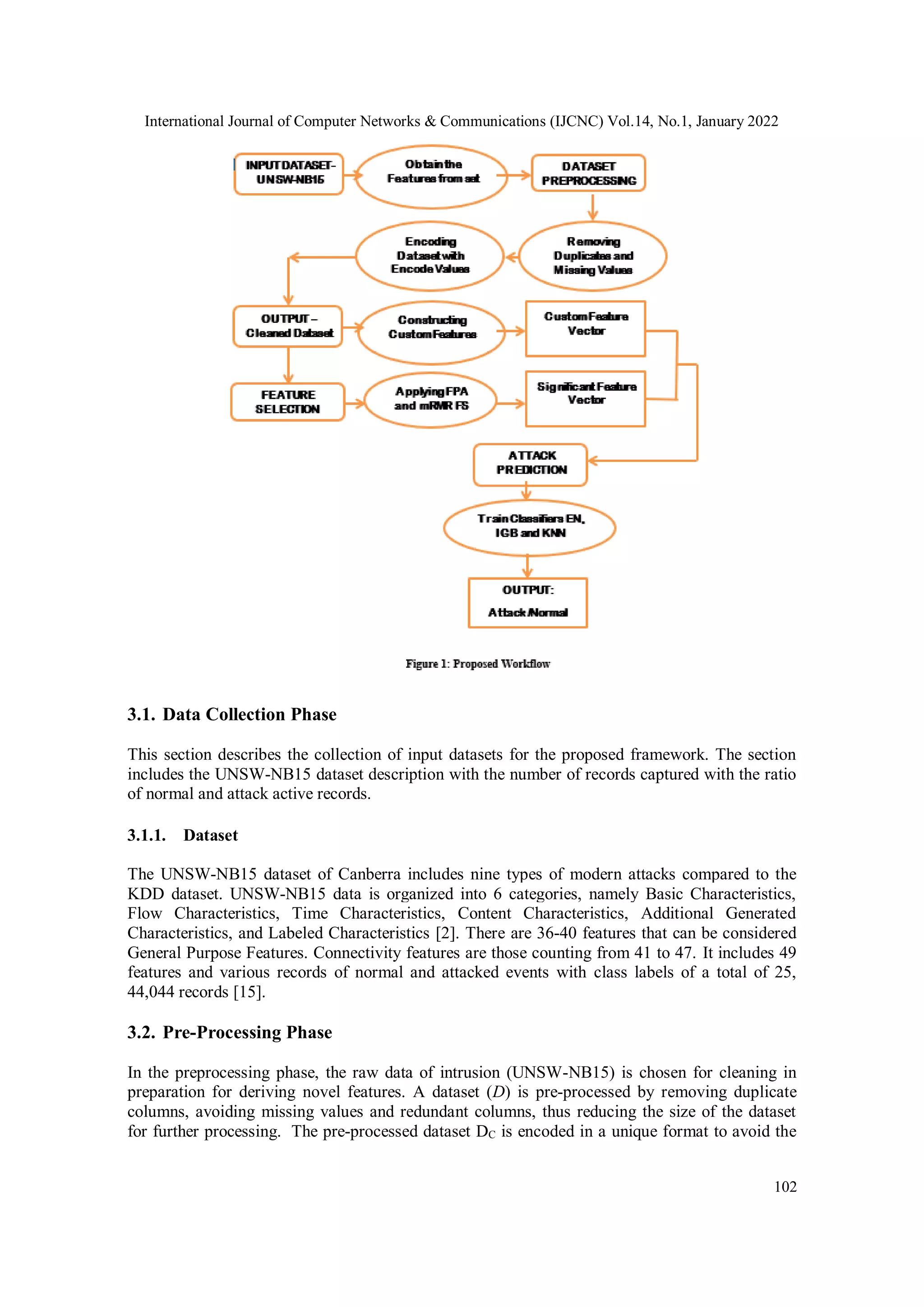 International Journal of Computer Networks & Communications (IJCNC) Vol.14, No.1, January 2022 102 3.1. Data Collection Phase This section describes the collection of input datasets for the proposed framework. The section includes the UNSW-NB15 dataset description with the number of records captured with the ratio of normal and attack active records. 3.1.1. Dataset The UNSW-NB15 dataset of Canberra includes nine types of modern attacks compared to the KDD dataset. UNSW-NB15 data is organized into 6 categories, namely Basic Characteristics, Flow Characteristics, Time Characteristics, Content Characteristics, Additional Generated Characteristics, and Labeled Characteristics [2]. There are 36-40 features that can be considered General Purpose Features. Connectivity features are those counting from 41 to 47. It includes 49 features and various records of normal and attacked events with class labels of a total of 25, 44,044 records [15]. 3.2. Pre-Processing Phase In the preprocessing phase, the raw data of intrusion (UNSW-NB15) is chosen for cleaning in preparation for deriving novel features. A dataset (D) is pre-processed by removing duplicate columns, avoiding missing values and redundant columns, thus reducing the size of the dataset for further processing. The pre-processed dataset DC is encoded in a unique format to avoid the 
