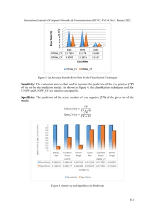 International Journal of Computer Networks & Communications (IJCNC) Vol.14, No.1, January 2022
112
Figure 3. (a) Accuracy Rate (b) Error Rate for the Classification Techniques
Sensitivity: The evaluation metrics that used to measure the prediction of the true positive (TP)
of the set by the prediction model. As shown in Figure 4, the classification techniques used for
UNSW and UNSW_CF are sensitive and specific.
Specificity: The prediction of the actual number of true negative (TN) of the given set of the
model.
𝑆𝑒𝑛𝑠𝑖𝑡𝑖𝑣𝑖𝑡𝑦 =
𝑇𝑃
𝑇𝑃 + 𝐹𝑁
𝑆𝑝𝑒𝑐𝑖𝑓𝑖𝑐𝑖𝑡𝑦 =
𝑇𝑁
𝑇𝑁 + 𝐹𝑃
Figure 4. Sensitivity and Specificity for Prediction
0
2
4
6
8
10
12
14
ENC KRRC IGBC
UNSW_FS 13.7914 13.278 3.2689
UNSW_CF 9.8502 11.3855 2.6157
Error
Rate
(%)
Classifiers
UNSW_FS UNSW_CF
0
0.1
0.2
0.3
0.4
0.5
0.6
0.7
0.8
0.9
1
Elastic
Net
Gradient
Boost
Kernel
Ridge
Elastic
Net
Gradient
Boost
Kernel
Ridge
UNSW UNSW_CF
Sensitivity 0.986626 0.998494 0.997936 0.970154 0.973245 0.982875
Specificity 0.138439 0.492277 0.186308 0.796679 0.975094 0.756649
SENSITIVITY
&
SPECIFICITY
RATE
DATSET(S)
Sensitivity Specificity
 