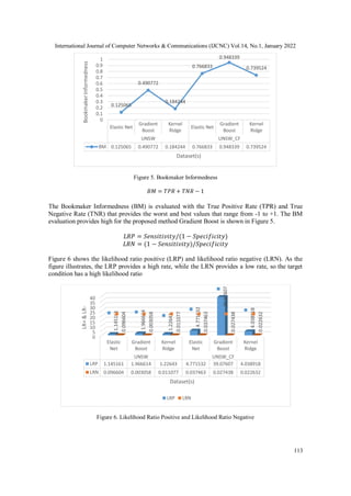 International Journal of Computer Networks & Communications (IJCNC) Vol.14, No.1, January 2022
113
Figure 5. Bookmaker Informedness
𝐵𝑀 = 𝑇𝑃𝑅 + 𝑇𝑁𝑅 − 1
The Bookmaker Informedness (BM) is evaluated with the True Positive Rate (TPR) and True
Negative Rate (TNR) that provides the worst and best values that range from -1 to +1. The BM
evaluation provides high for the proposed method Gradient Boost is shown in Figure 5.
𝐿𝑅𝑃 = 𝑆𝑒𝑛𝑠𝑖𝑡𝑖𝑣𝑖𝑡𝑦/(1 − 𝑆𝑝𝑒𝑐𝑖𝑓𝑖𝑐𝑖𝑡𝑦)
𝐿𝑅𝑁 = (1 − 𝑆𝑒𝑛𝑠𝑖𝑡𝑖𝑣𝑖𝑡𝑦)/𝑆𝑝𝑒𝑐𝑖𝑓𝑖𝑐𝑖𝑡𝑦
Figure 6 shows the likelihood ratio positive (LRP) and likelihood ratio negative (LRN). As the
figure illustrates, the LRP provides a high rate, while the LRN provides a low rate, so the target
condition has a high likelihood ratio
Figure 6. Likelihood Ratio Positive and Likelihood Ratio Negative
Elastic Net
Gradient
Boost
Kernel
Ridge
Elastic Net
Gradient
Boost
Kernel
Ridge
UNSW UNSW_CF
BM 0.125065 0.490772 0.184244 0.766833 0.948339 0.739524
0.125065
0.490772
0.184244
0.766833
0.948339
0.739524
0
0.1
0.2
0.3
0.4
0.5
0.6
0.7
0.8
0.9
1
Bookmaker
Informedness
Dataset(s)
0
5
10
15
20
25
30
35
40
Elastic
Net
Gradient
Boost
Kernel
Ridge
Elastic
Net
Gradient
Boost
Kernel
Ridge
UNSW UNSW_CF
LRP 1.145161 1.966614 1.22643 4.771532 39.07607 4.038918
LRN 0.096604 0.003058 0.011077 0.037463 0.027438 0.022632
1.145161
1.966614
1.22643
4.771532
39.07607
4.038918
0.096604
0.003058
0.011077
0.037463
0.027438
0.022632
LR+
&
LR-
Dataset(s)
LRP LRN
 
