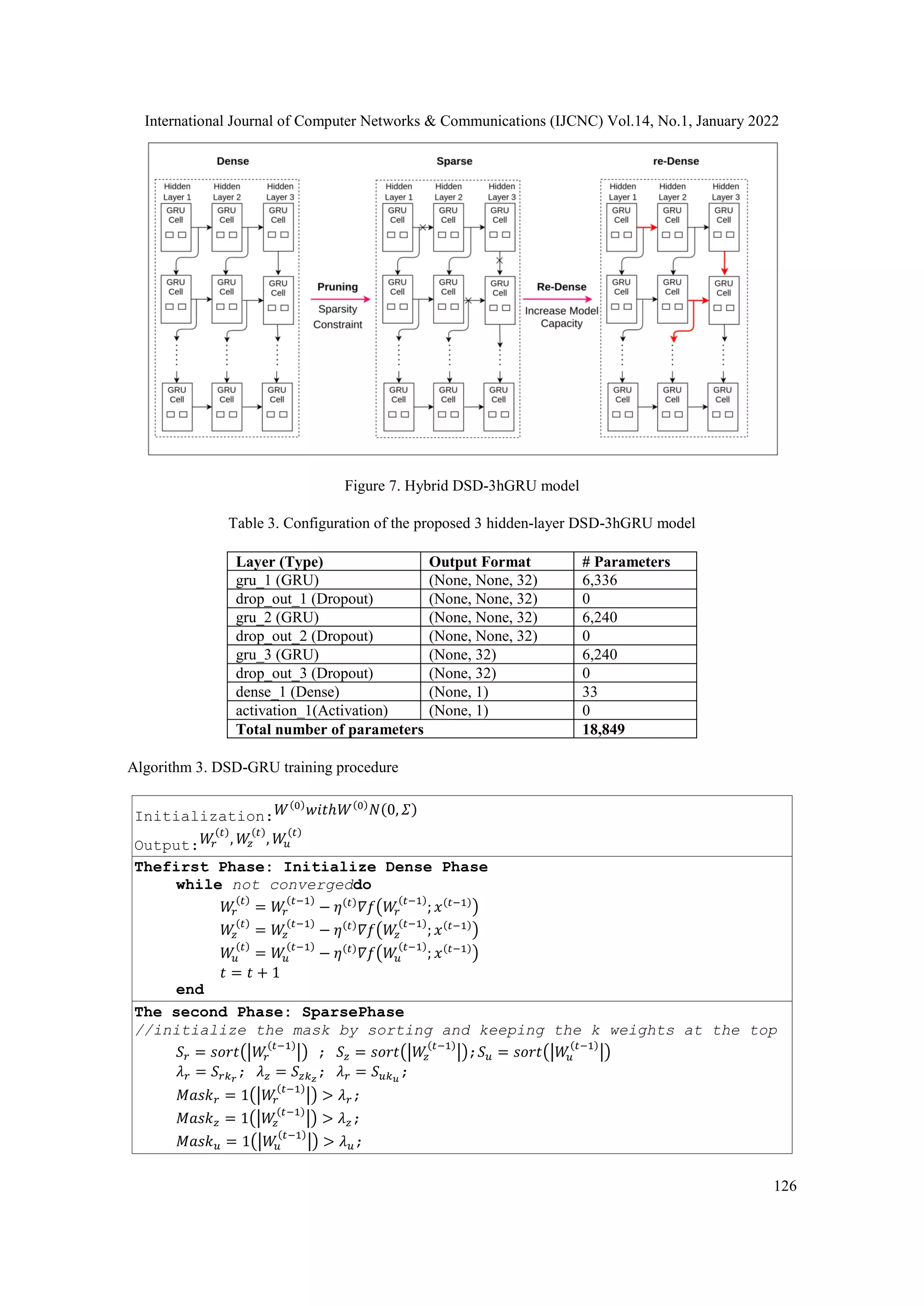 International Journal of Computer Networks & Communications (IJCNC) Vol.14, No.1, January 2022
126
Figure 7. Hybrid DSD-3hGRU model
Table 3. Configuration of the proposed 3 hidden-layer DSD-3hGRU model
Layer (Type) Output Format # Parameters
gru_1 (GRU) (None, None, 32) 6,336
drop_out_1 (Dropout) (None, None, 32) 0
gru_2 (GRU) (None, None, 32) 6,240
drop_out_2 (Dropout) (None, None, 32) 0
gru_3 (GRU) (None, 32) 6,240
drop_out_3 (Dropout) (None, 32) 0
dense_1 (Dense) (None, 1) 33
activation_1(Activation) (None, 1) 0
Total number of parameters 18,849
Algorithm 3. DSD-GRU training procedure
Initialization:𝑊(0)
𝑤𝑖𝑡ℎ𝑊(0)
𝑁(0, 𝛴)
Output:𝑊
𝑟
(𝑡)
, 𝑊
𝑧
(𝑡)
, 𝑊
𝑢
(𝑡)
Thefirst Phase: Initialize Dense Phase
while not convergeddo
𝑊
𝑟
(𝑡)
= 𝑊
𝑟
(𝑡−1)
− 𝜂(𝑡)
𝛻𝑓(𝑊
𝑟
(𝑡−1)
; 𝑥(𝑡−1)
)
𝑊
𝑧
(𝑡)
= 𝑊
𝑧
(𝑡−1)
− 𝜂(𝑡)
𝛻𝑓(𝑊
𝑧
(𝑡−1)
; 𝑥(𝑡−1)
)
𝑊
𝑢
(𝑡)
= 𝑊
𝑢
(𝑡−1)
− 𝜂(𝑡)
𝛻𝑓(𝑊
𝑢
(𝑡−1)
; 𝑥(𝑡−1)
)
𝑡 = 𝑡 + 1
end
The second Phase: SparsePhase
//initialize the mask by sorting and keeping the k weights at the top
𝑆𝑟 = 𝑠𝑜𝑟𝑡(|𝑊
𝑟
(𝑡−1)
|) ; 𝑆𝑧 = 𝑠𝑜𝑟𝑡(|𝑊
𝑧
(𝑡−1)
|);𝑆𝑢 = 𝑠𝑜𝑟𝑡(|𝑊
𝑢
(𝑡−1)
|)
𝜆𝑟 = 𝑆𝑟𝑘𝑟
; 𝜆𝑧 = 𝑆𝑧𝑘𝑧
; 𝜆𝑟 = 𝑆𝑢𝑘𝑢
;
𝑀𝑎𝑠𝑘𝑟 = 1(|𝑊
𝑟
(𝑡−1)
|) > 𝜆𝑟;
𝑀𝑎𝑠𝑘𝑧 = 1(|𝑊
𝑧
(𝑡−1)
|) > 𝜆𝑧;
𝑀𝑎𝑠𝑘𝑢 = 1(|𝑊
𝑢
(𝑡−1)
|) > 𝜆𝑢;
 