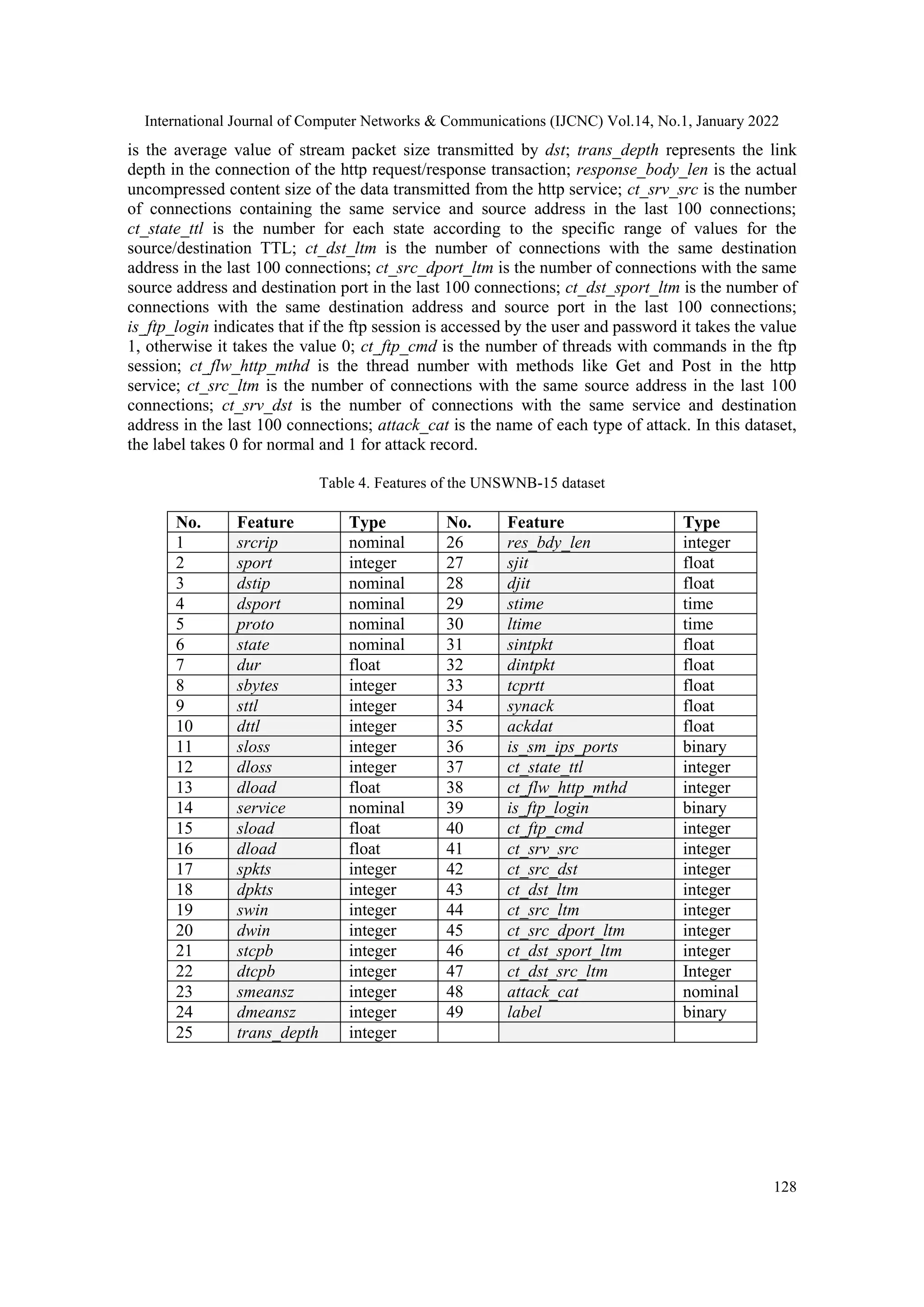 International Journal of Computer Networks & Communications (IJCNC) Vol.14, No.1, January 2022
128
is the average value of stream packet size transmitted by dst; trans_depth represents the link
depth in the connection of the http request/response transaction; response_body_len is the actual
uncompressed content size of the data transmitted from the http service; ct_srv_src is the number
of connections containing the same service and source address in the last 100 connections;
ct_state_ttl is the number for each state according to the specific range of values for the
source/destination TTL; ct_dst_ltm is the number of connections with the same destination
address in the last 100 connections; ct_src_dport_ltm is the number of connections with the same
source address and destination port in the last 100 connections; ct_dst_sport_ltm is the number of
connections with the same destination address and source port in the last 100 connections;
is_ftp_login indicates that if the ftp session is accessed by the user and password it takes the value
1, otherwise it takes the value 0; ct_ftp_cmd is the number of threads with commands in the ftp
session; ct_flw_http_mthd is the thread number with methods like Get and Post in the http
service; ct_src_ltm is the number of connections with the same source address in the last 100
connections; ct_srv_dst is the number of connections with the same service and destination
address in the last 100 connections; attack_cat is the name of each type of attack. In this dataset,
the label takes 0 for normal and 1 for attack record.
Table 4. Features of the UNSWNB-15 dataset
No. Feature Type No. Feature Type
1 srcrip nominal 26 res_bdy_len integer
2 sport integer 27 sjit float
3 dstip nominal 28 djit float
4 dsport nominal 29 stime time
5 proto nominal 30 ltime time
6 state nominal 31 sintpkt float
7 dur float 32 dintpkt float
8 sbytes integer 33 tcprtt float
9 sttl integer 34 synack float
10 dttl integer 35 ackdat float
11 sloss integer 36 is_sm_ips_ports binary
12 dloss integer 37 ct_state_ttl integer
13 dload float 38 ct_flw_http_mthd integer
14 service nominal 39 is_ftp_login binary
15 sload float 40 ct_ftp_cmd integer
16 dload float 41 ct_srv_src integer
17 spkts integer 42 ct_src_dst integer
18 dpkts integer 43 ct_dst_ltm integer
19 swin integer 44 ct_src_ltm integer
20 dwin integer 45 ct_src_dport_ltm integer
21 stcpb integer 46 ct_dst_sport_ltm integer
22 dtcpb integer 47 ct_dst_src_ltm Integer
23 smeansz integer 48 attack_cat nominal
24 dmeansz integer 49 label binary
25 trans_depth integer
 