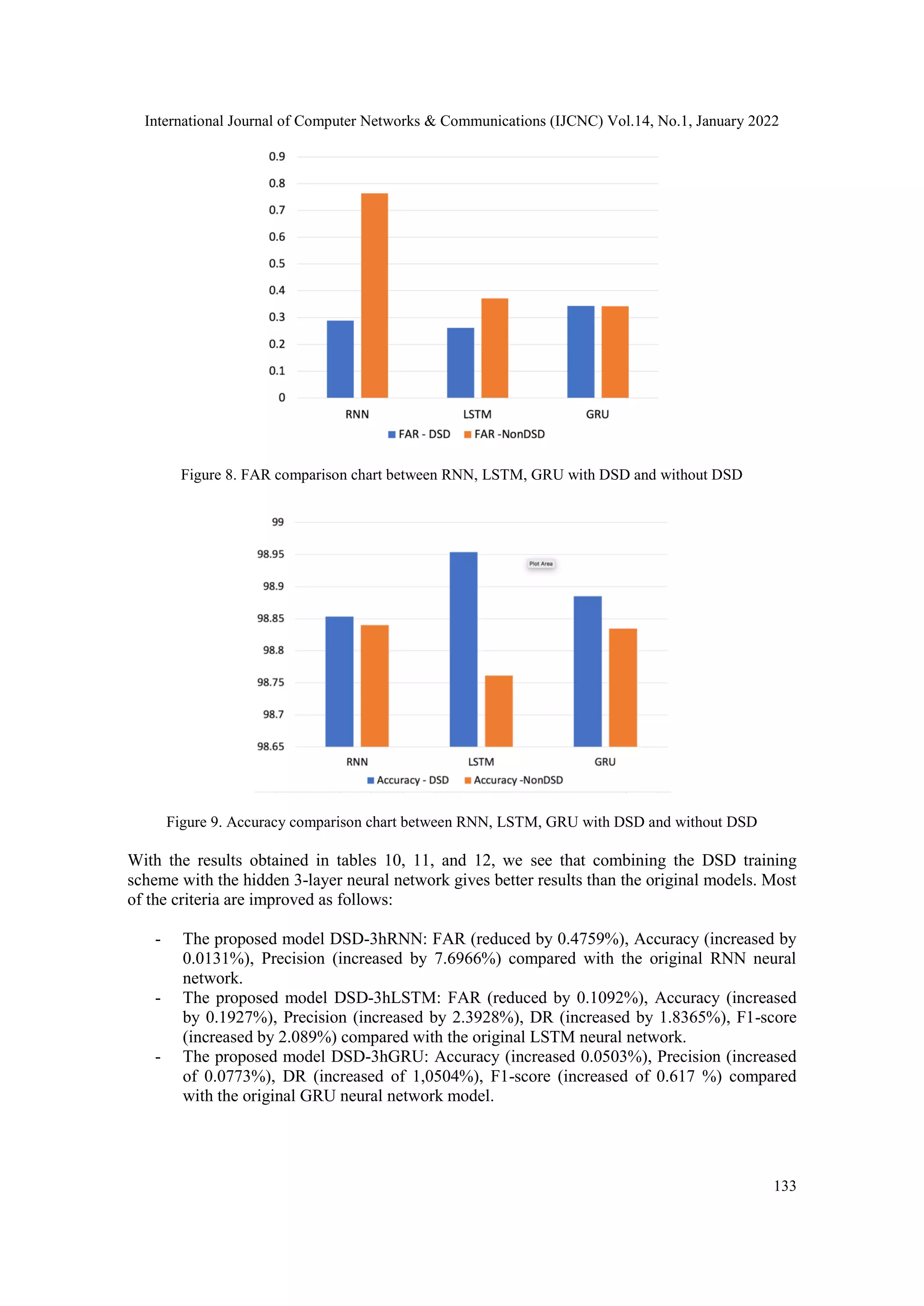 International Journal of Computer Networks & Communications (IJCNC) Vol.14, No.1, January 2022
133
Figure 8. FAR comparison chart between RNN, LSTM, GRU with DSD and without DSD
Figure 9. Accuracy comparison chart between RNN, LSTM, GRU with DSD and without DSD
With the results obtained in tables 10, 11, and 12, we see that combining the DSD training
scheme with the hidden 3-layer neural network gives better results than the original models. Most
of the criteria are improved as follows:
- The proposed model DSD-3hRNN: FAR (reduced by 0.4759%), Accuracy (increased by
0.0131%), Precision (increased by 7.6966%) compared with the original RNN neural
network.
- The proposed model DSD-3hLSTM: FAR (reduced by 0.1092%), Accuracy (increased
by 0.1927%), Precision (increased by 2.3928%), DR (increased by 1.8365%), F1-score
(increased by 2.089%) compared with the original LSTM neural network.
- The proposed model DSD-3hGRU: Accuracy (increased 0.0503%), Precision (increased
of 0.0773%), DR (increased of 1,0504%), F1-score (increased of 0.617 %) compared
with the original GRU neural network model.
 